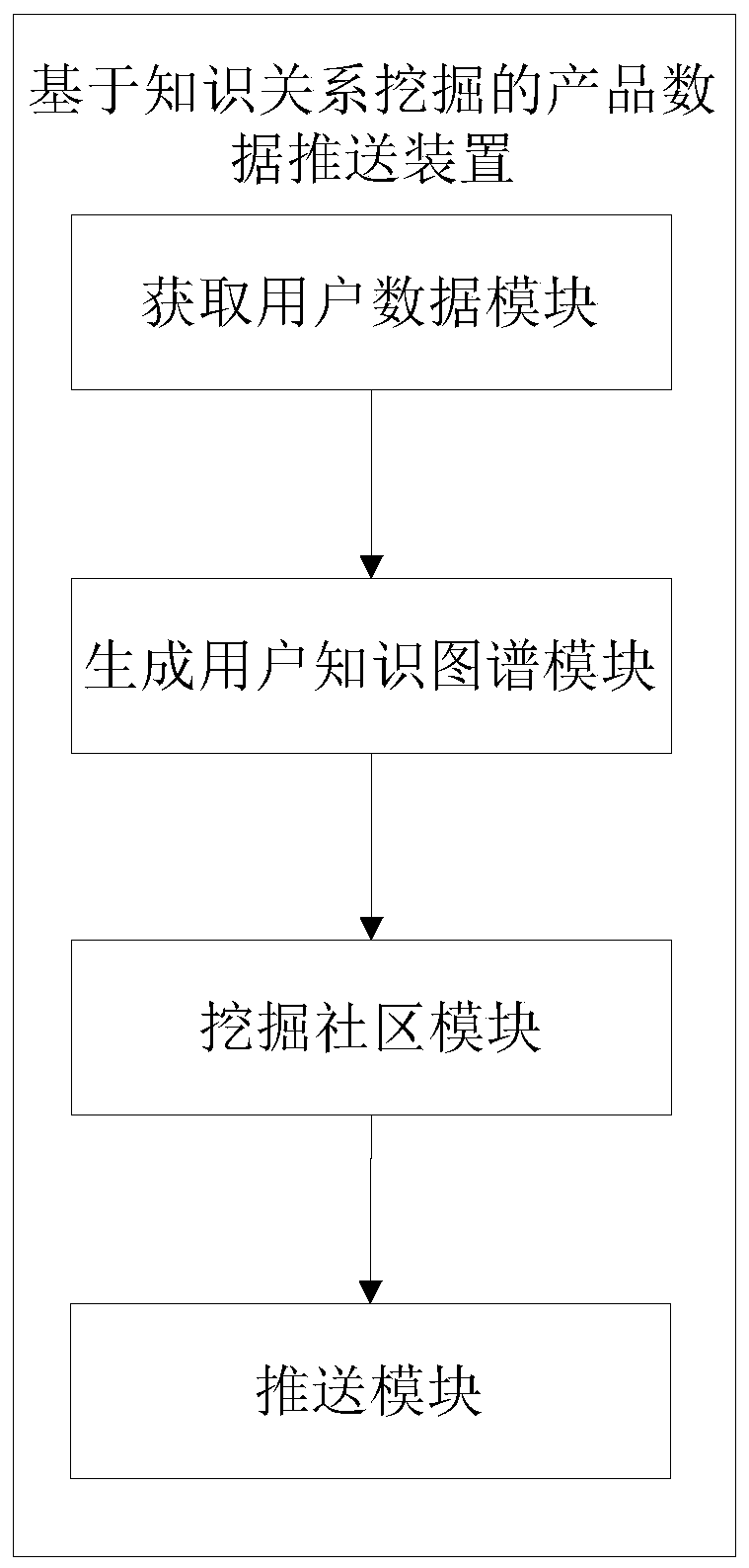 Product data pushing method based on knowledge relation mining and related equipment