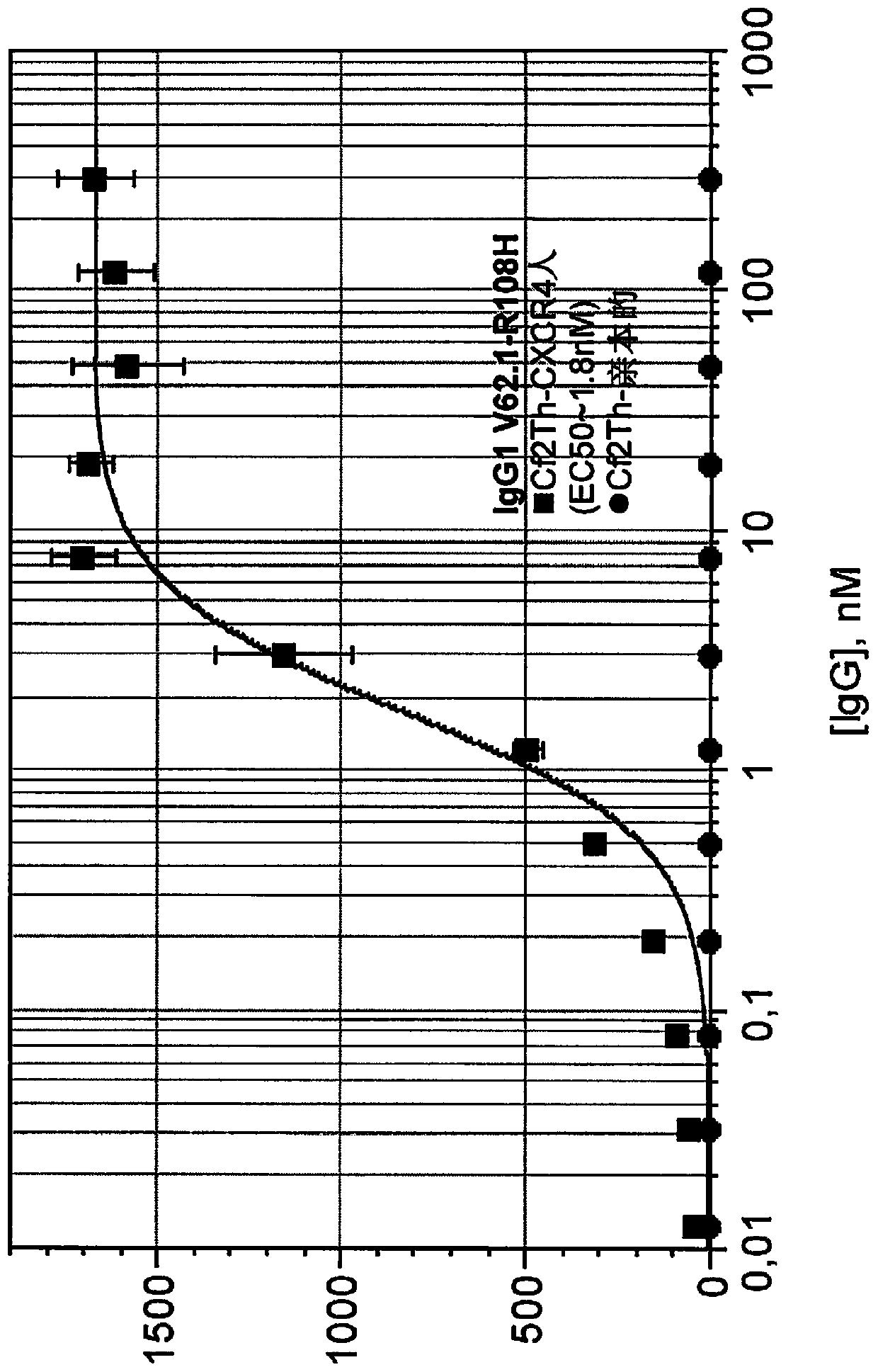 Anti-cxcr4 antibodies