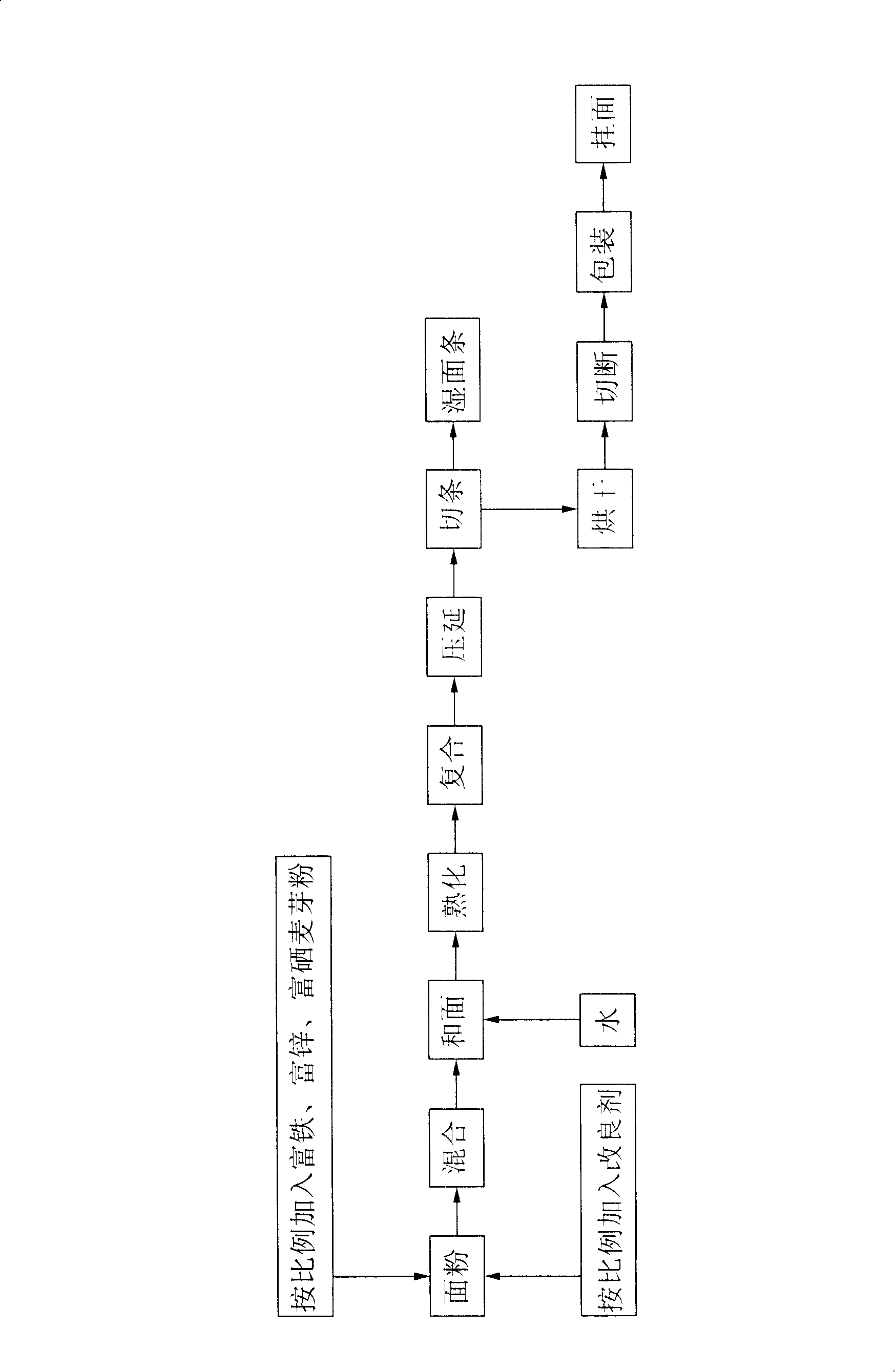 Preparing  method of noodle rich in Fe, Zn, and Se and its preparing  technique