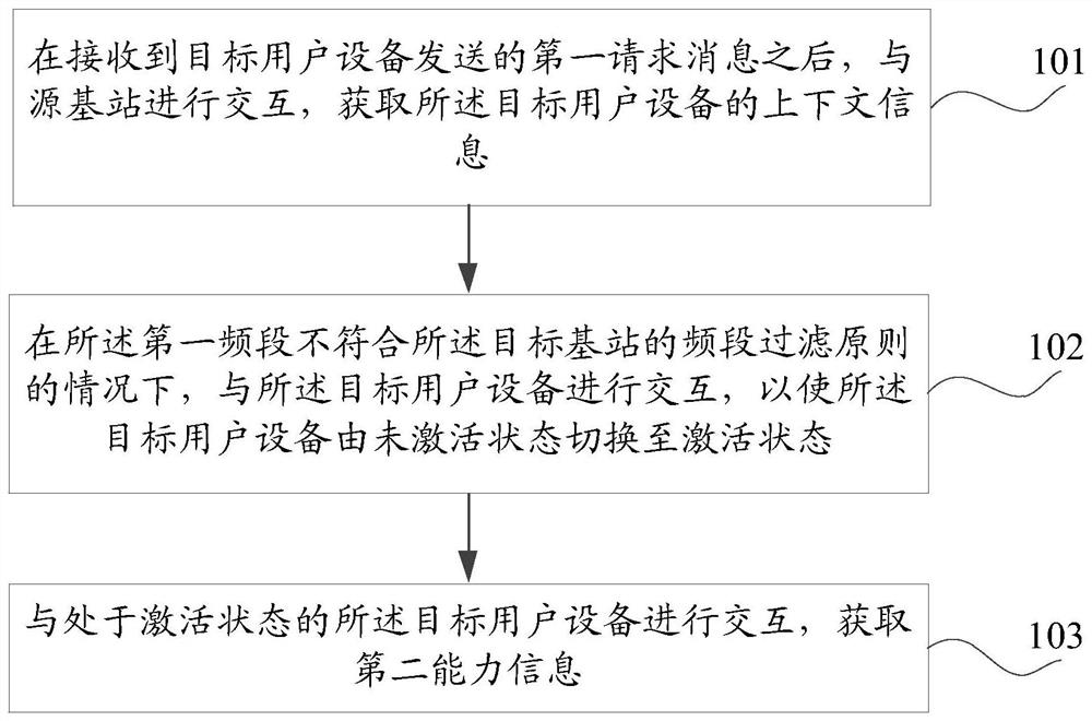 Communication control method and device