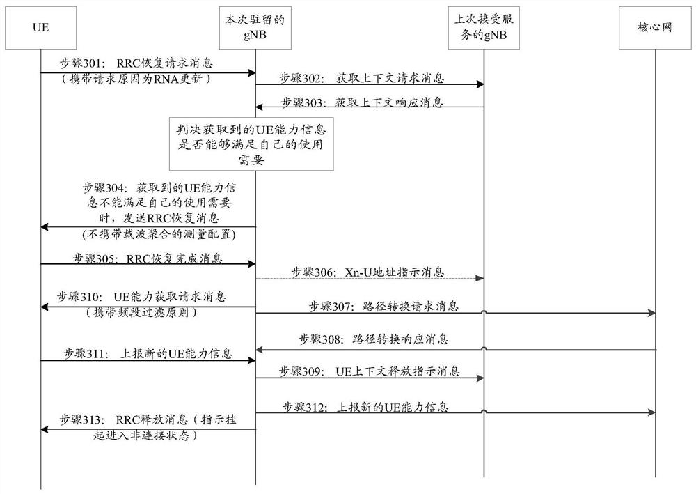 Communication control method and device