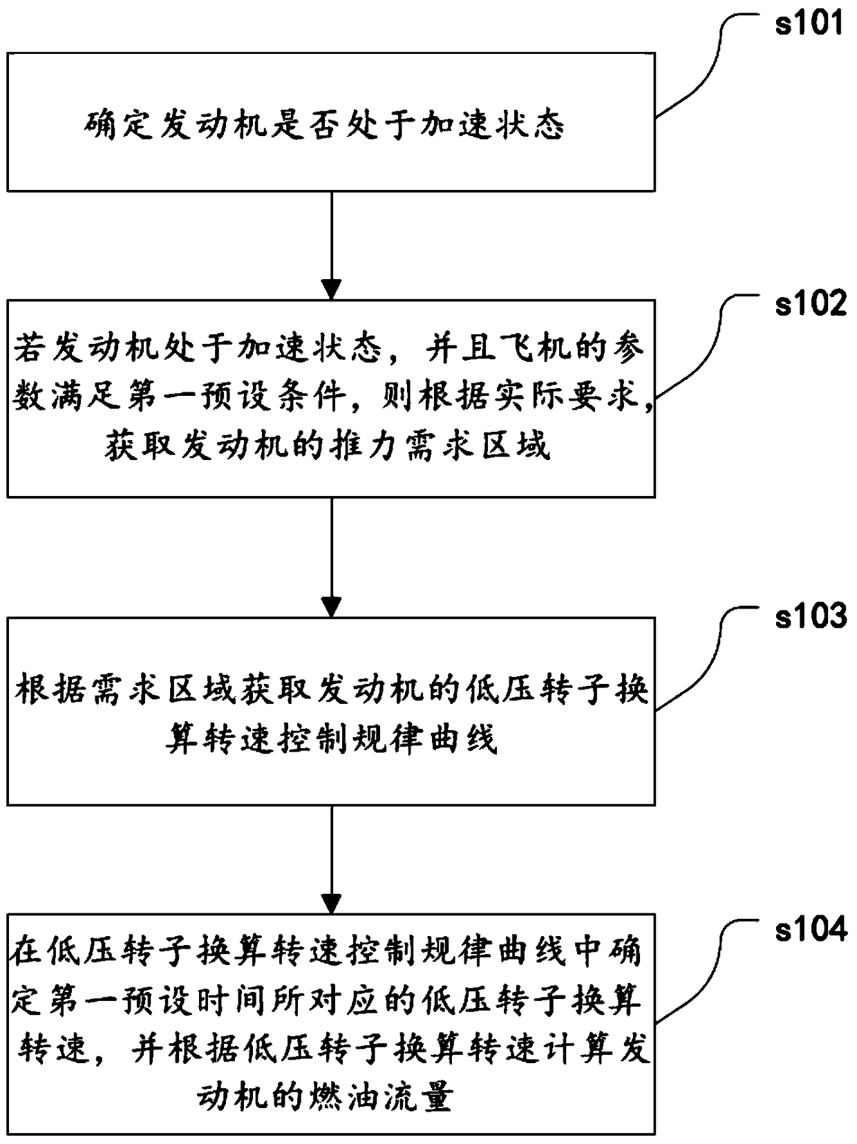 Method for acquiring thrust limiting rules of big and small accelerator of aircraft engine