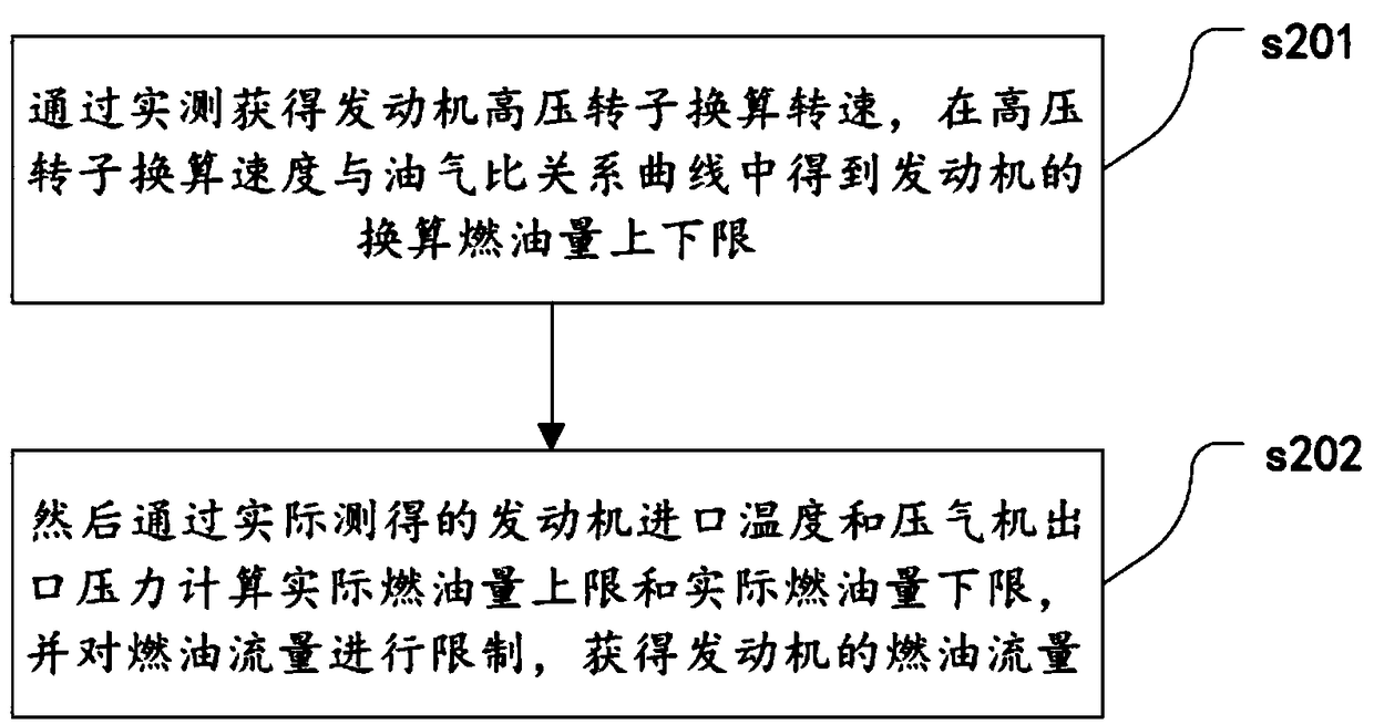 Method for acquiring thrust limiting rules of big and small accelerator of aircraft engine