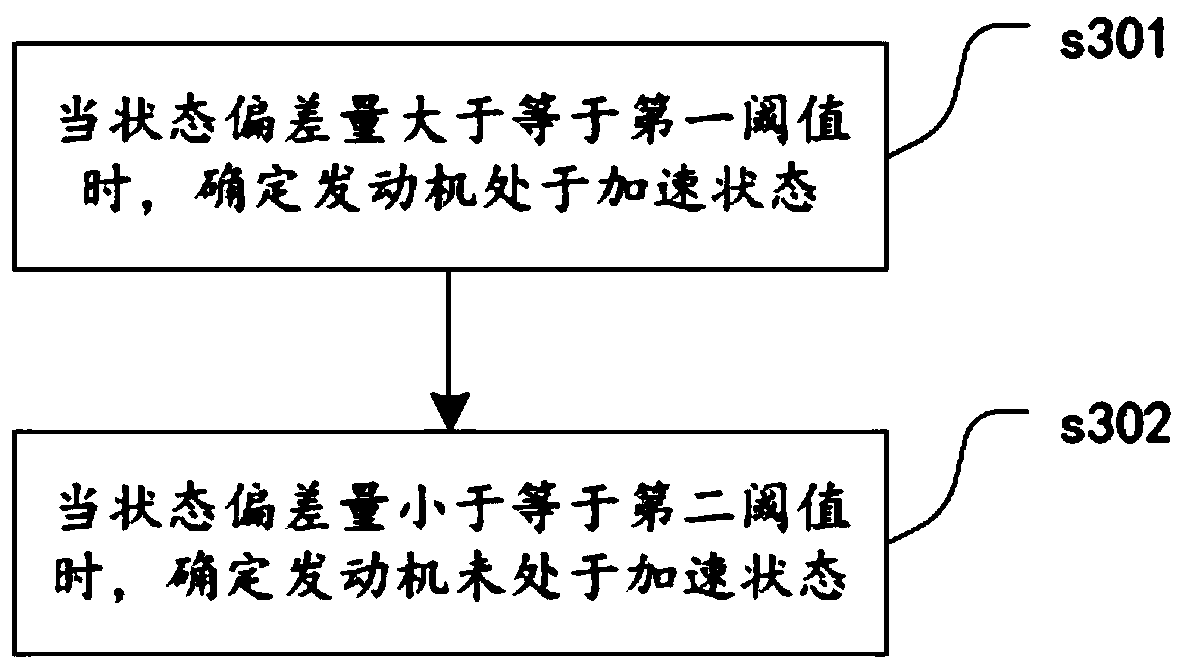 Method for acquiring thrust limiting rules of big and small accelerator of aircraft engine