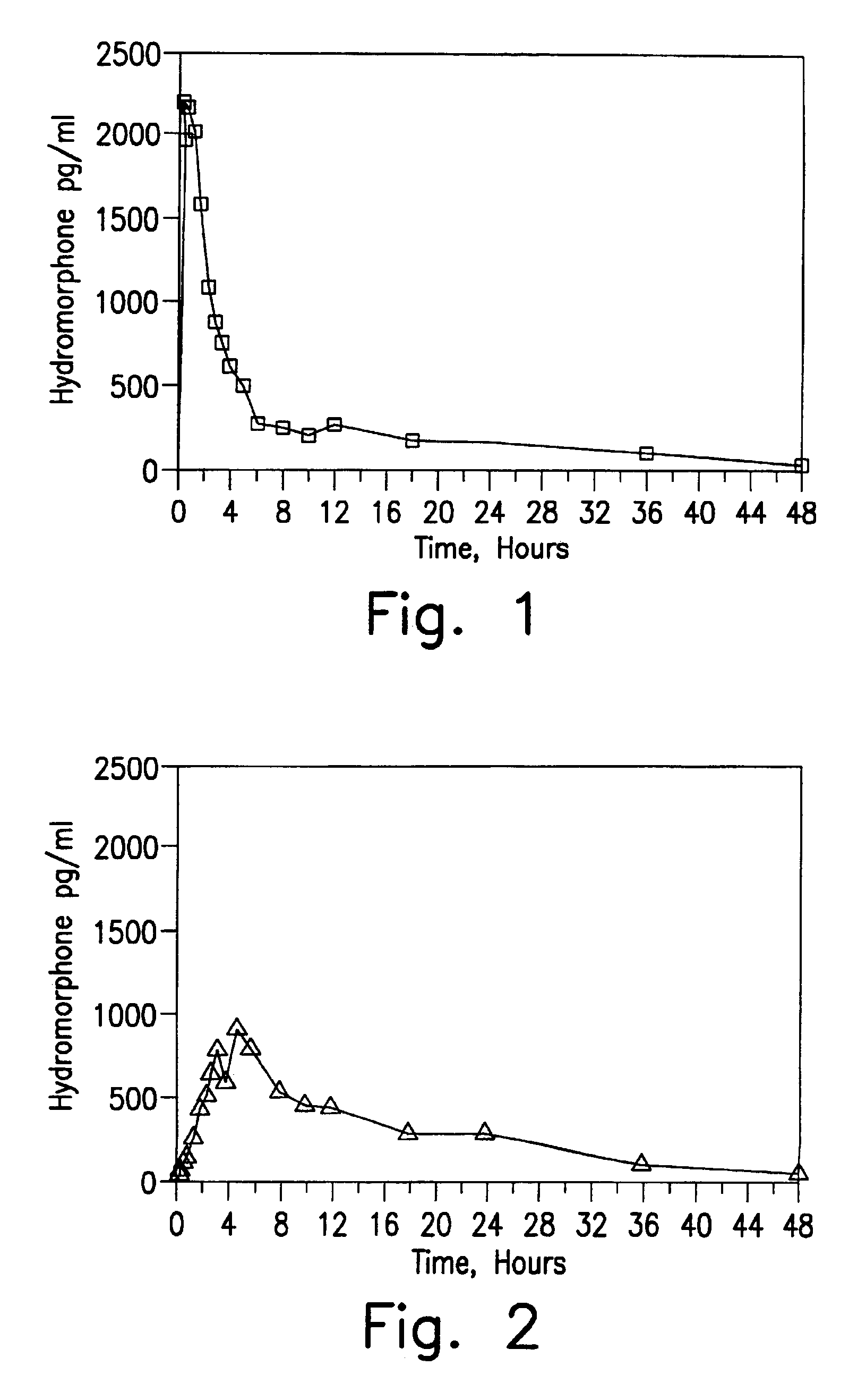 Method of treating humans with opioid formulations having extended controlled release