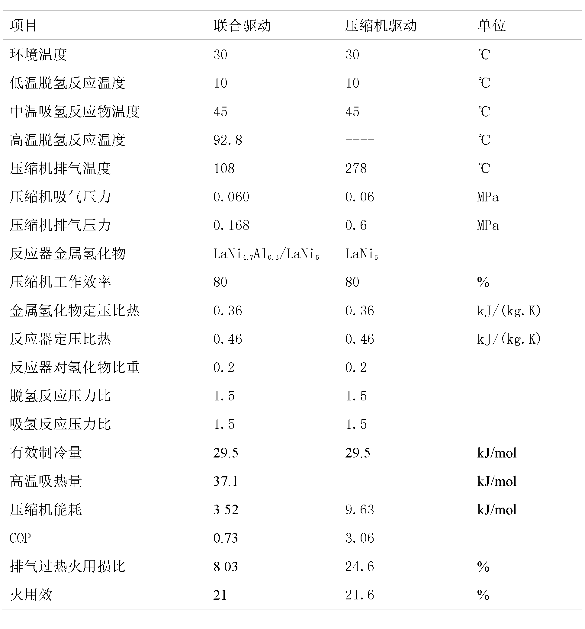 Combined-driven metal hydride heat pump system and method