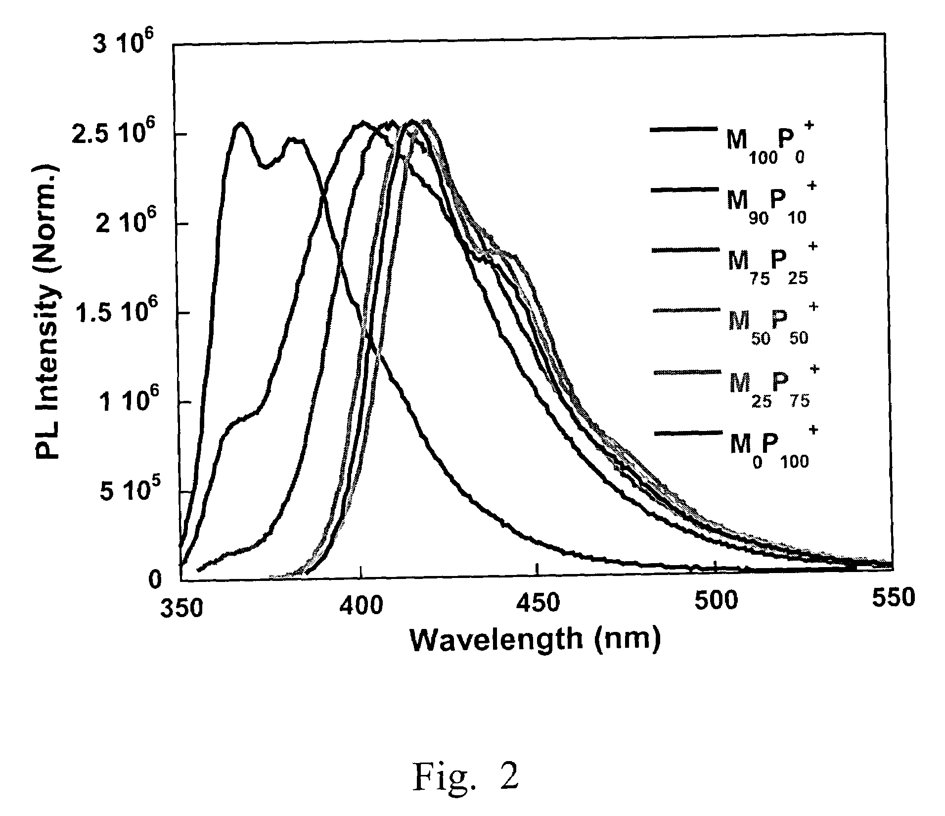 Conformationally flexible cationic conjugated polymers