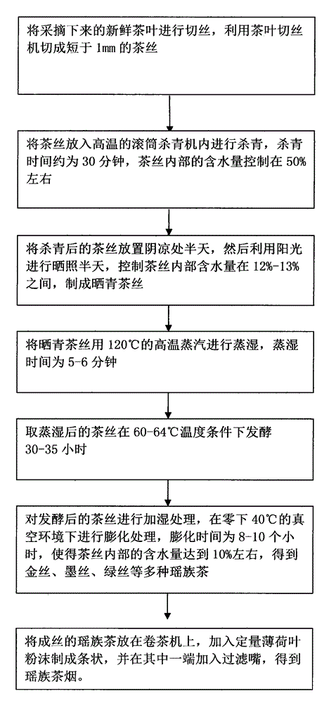 Yao nationality tea cigarette and production process thereof