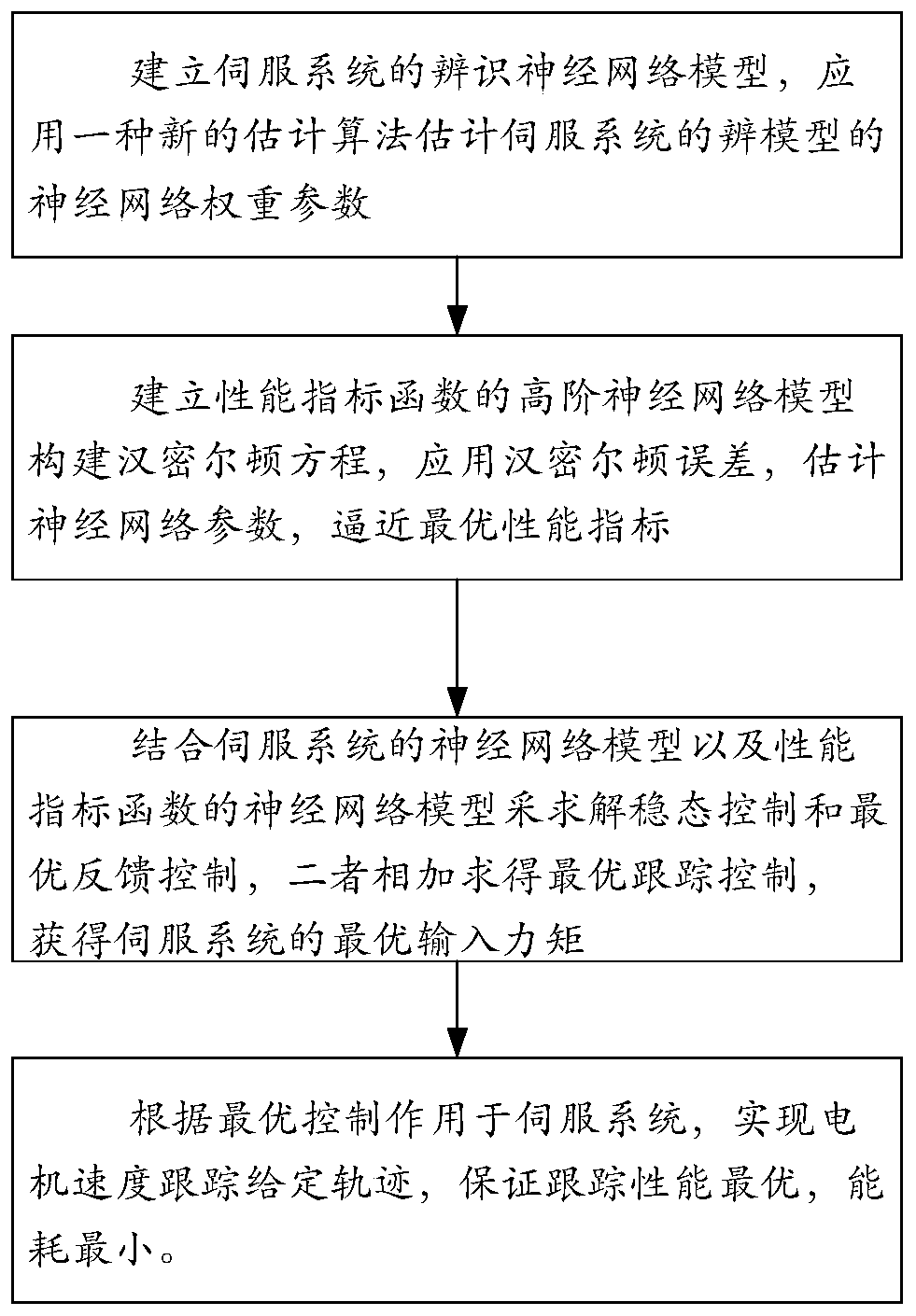 Reinforcement learning based optimal tracking control method for unknown servo system