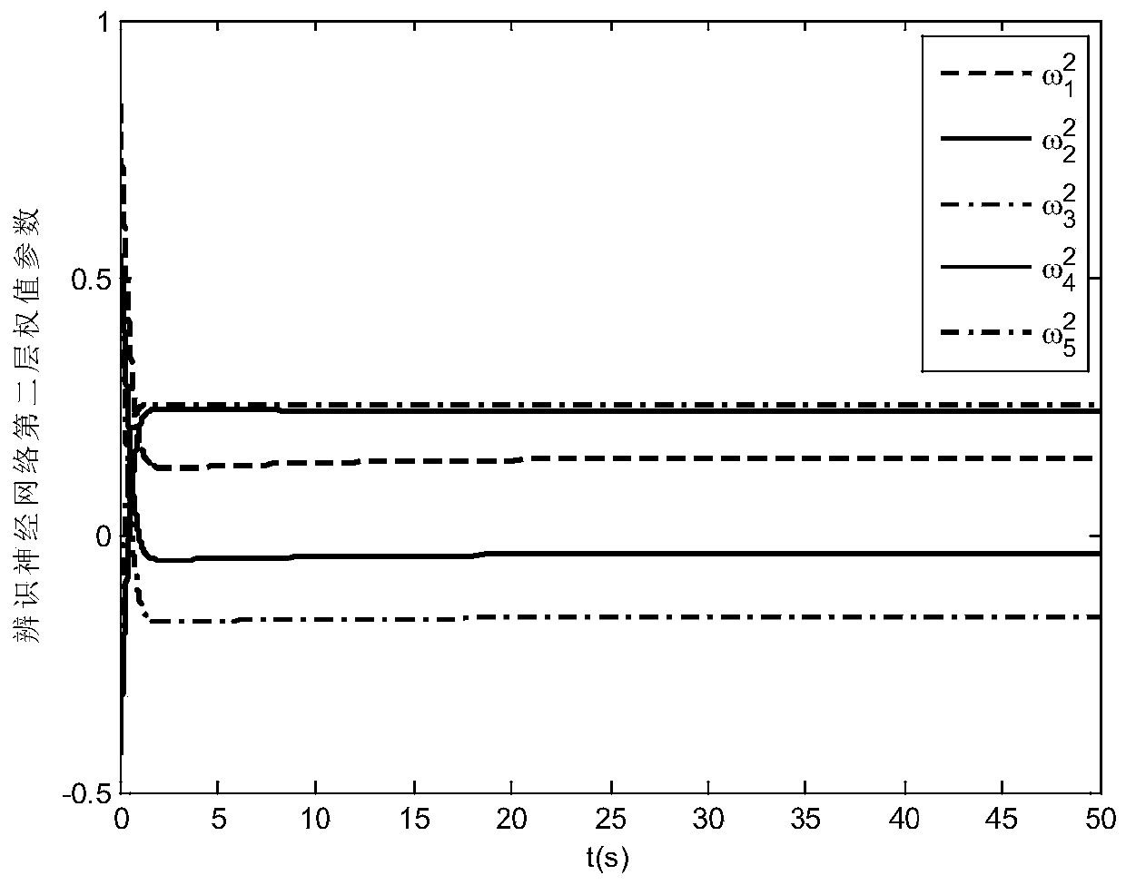 Reinforcement learning based optimal tracking control method for unknown servo system