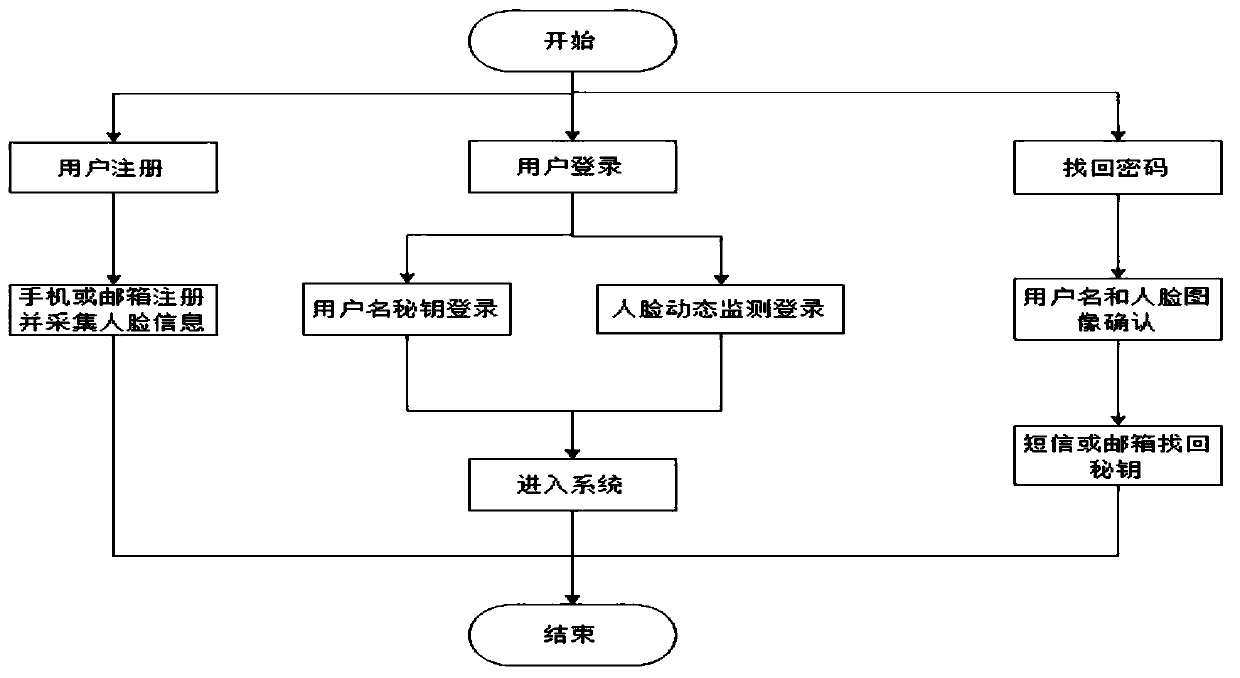 Multi-factor human face living body detection system and method