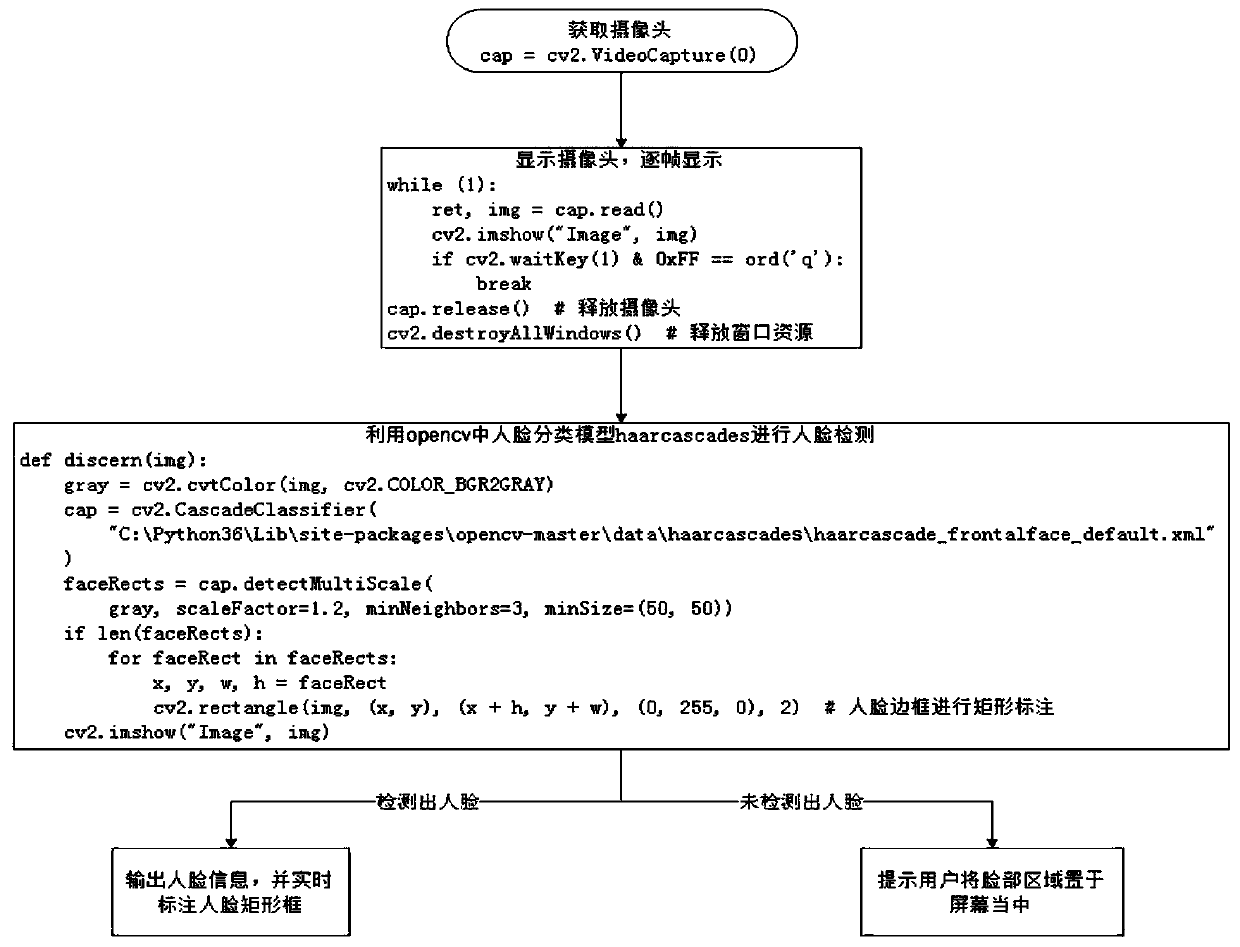 Multi-factor human face living body detection system and method