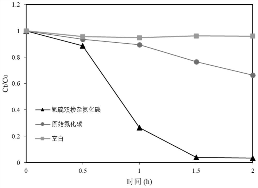 Preparation method and application of oxygen-sulfur double-doped carbon nitride visible light catalytic material