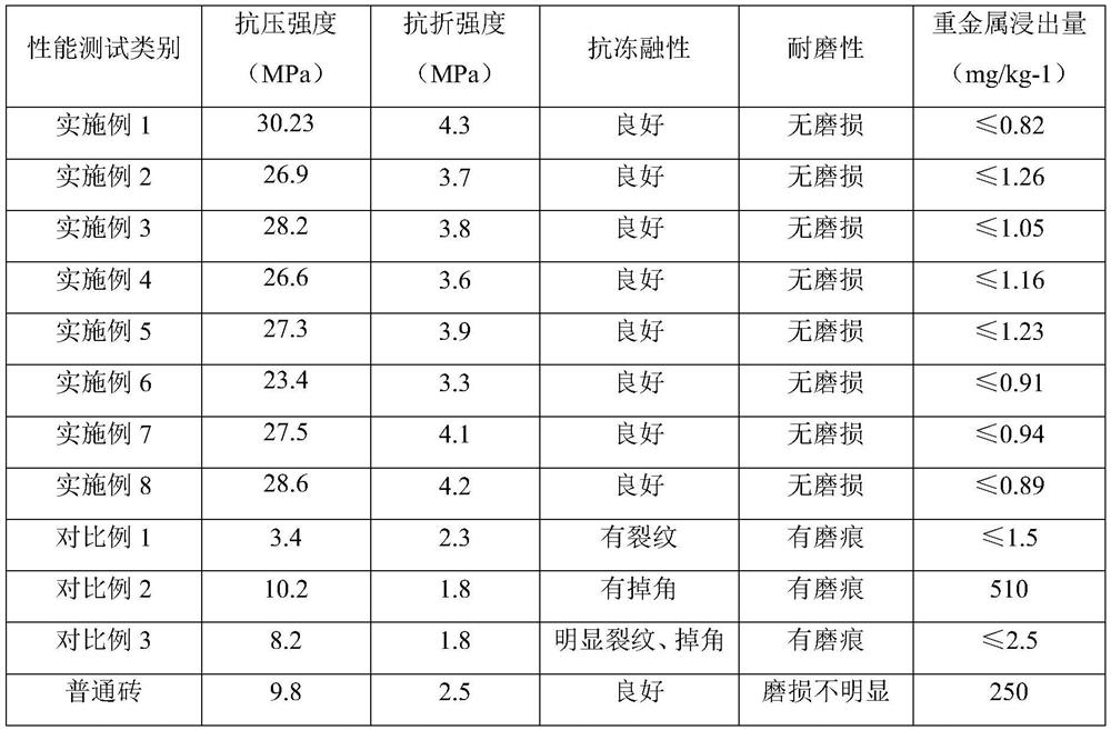 A kind of sewage sludge environment-friendly burning-free brick and its preparation method