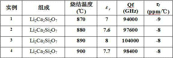 Low-temperature sintering microwave dielectric ceramic Li2Ca2Si2O7 and preparation method thereof