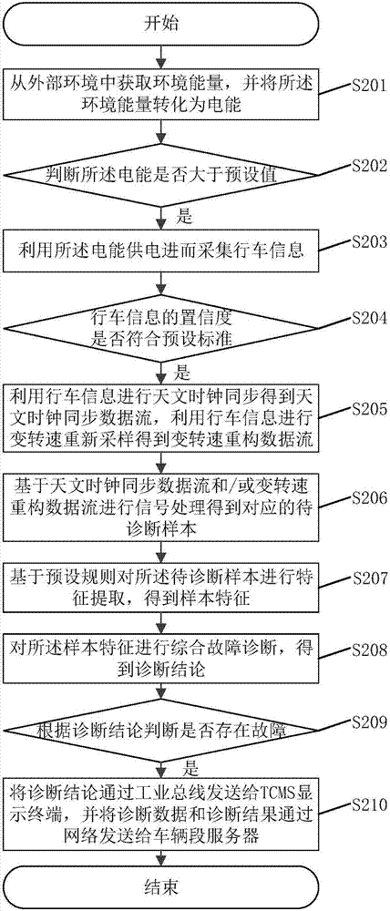 Method for acquiring and transmitting fault signals of rail traffic vehicles