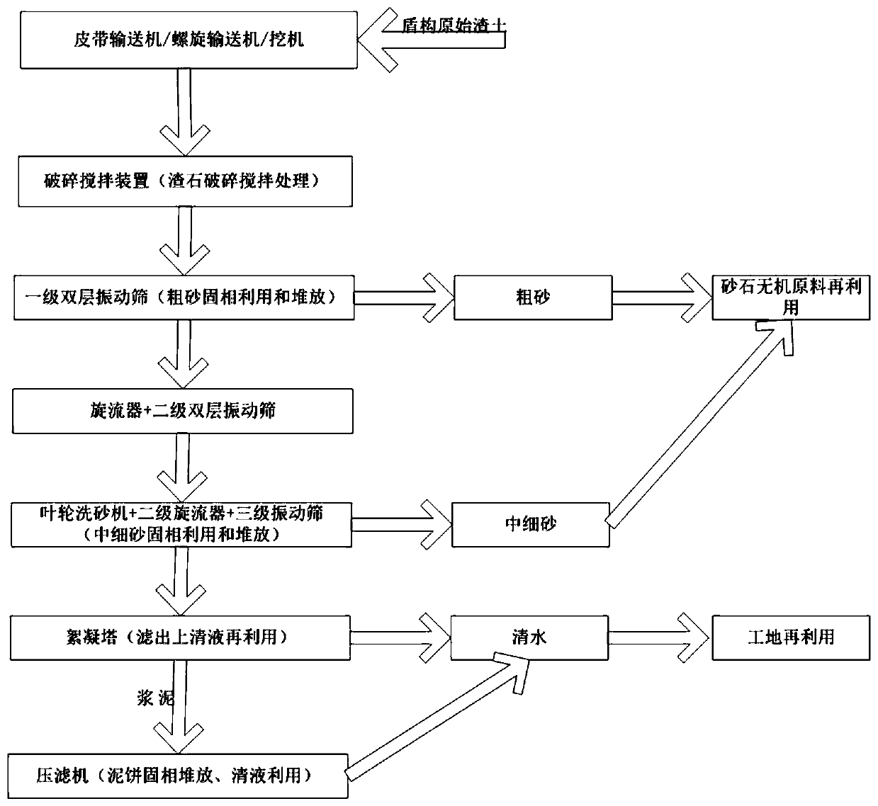 Shield construction muck treatment system and method