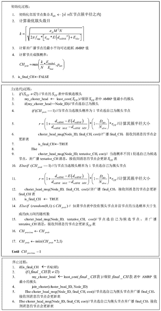 A non-uniform clustering method for wireless sensor networks based on the optimal number of clusters