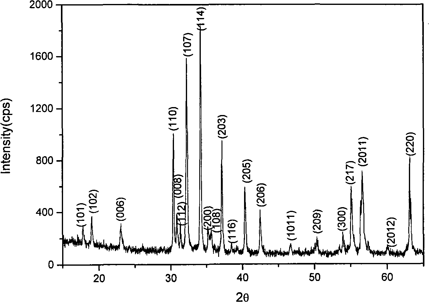 Method of one-step synthesis of hexagonal barium ferrite nanometer crystal by microwave-assistant sol-gel spontaneous combustion