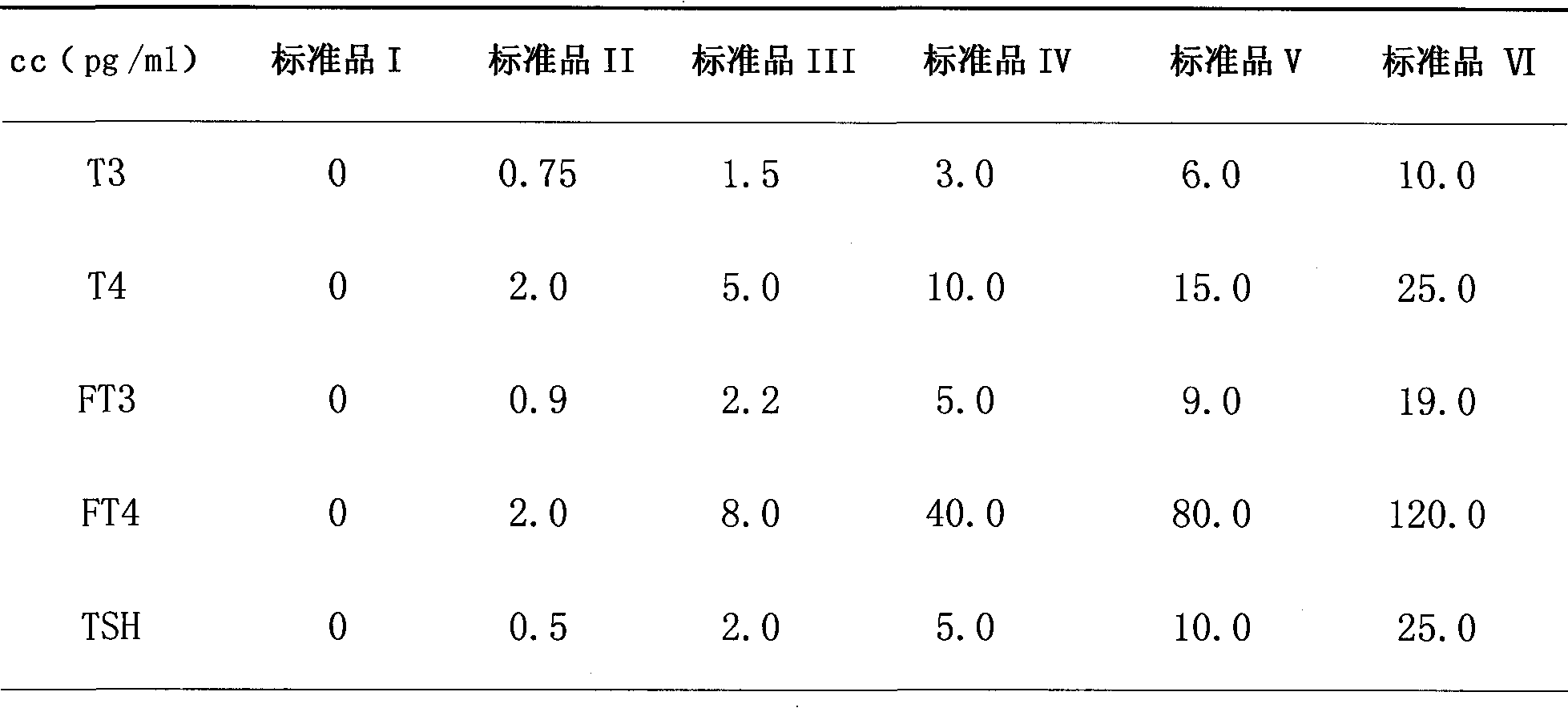 Thyroid function detection protein chip and kit thereof