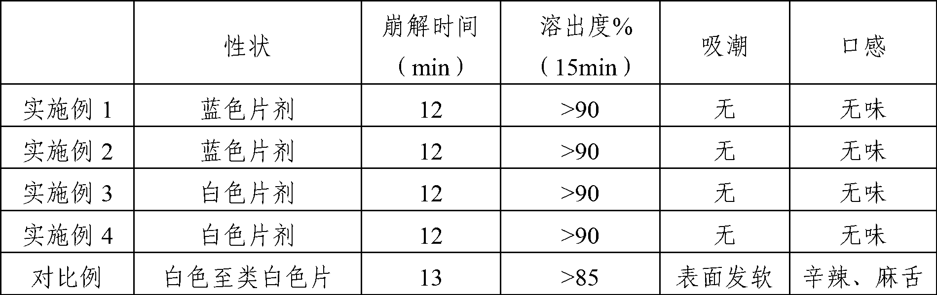 Ibuprofen arginine tablet and preparation method thereof