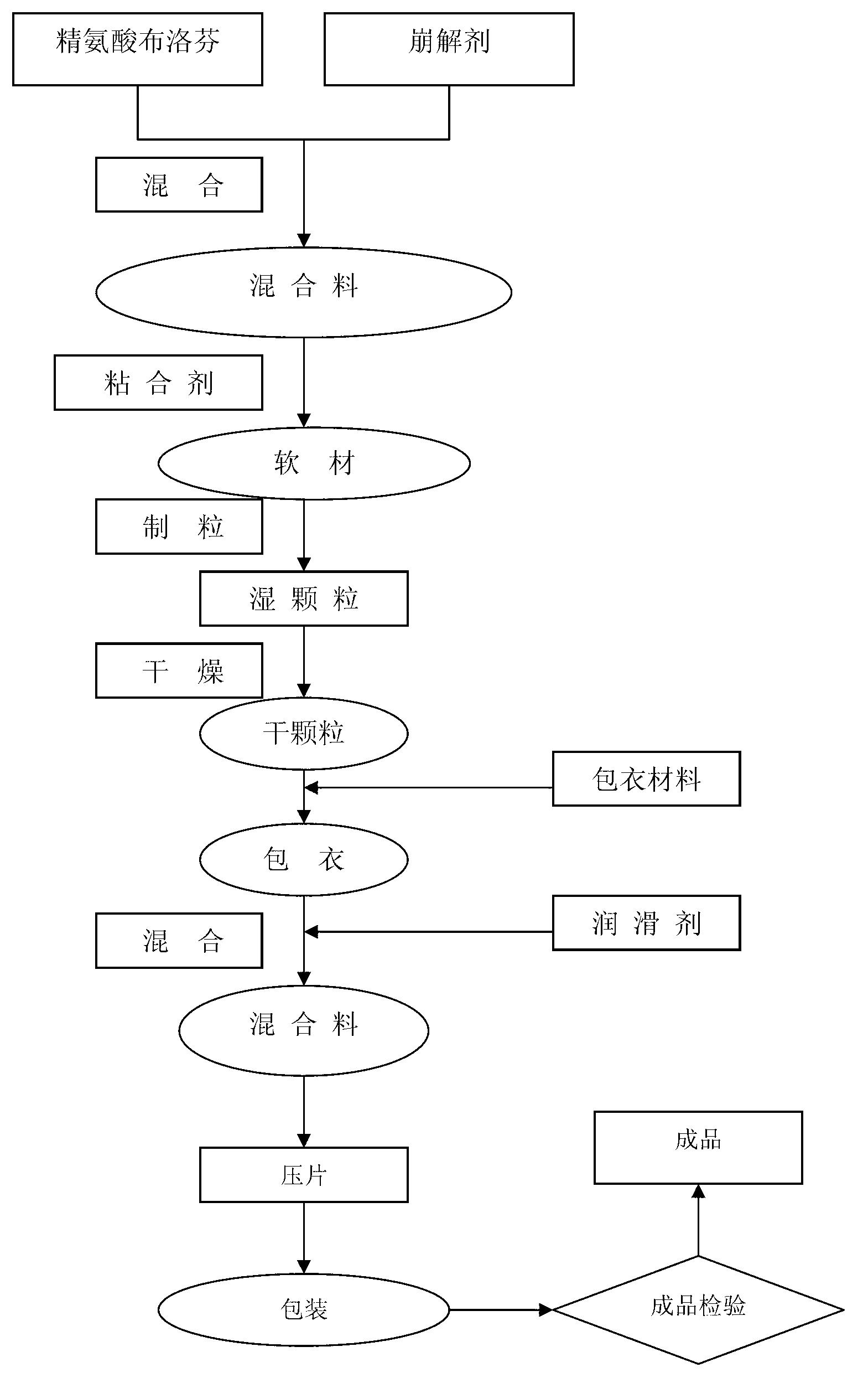 Ibuprofen arginine tablet and preparation method thereof