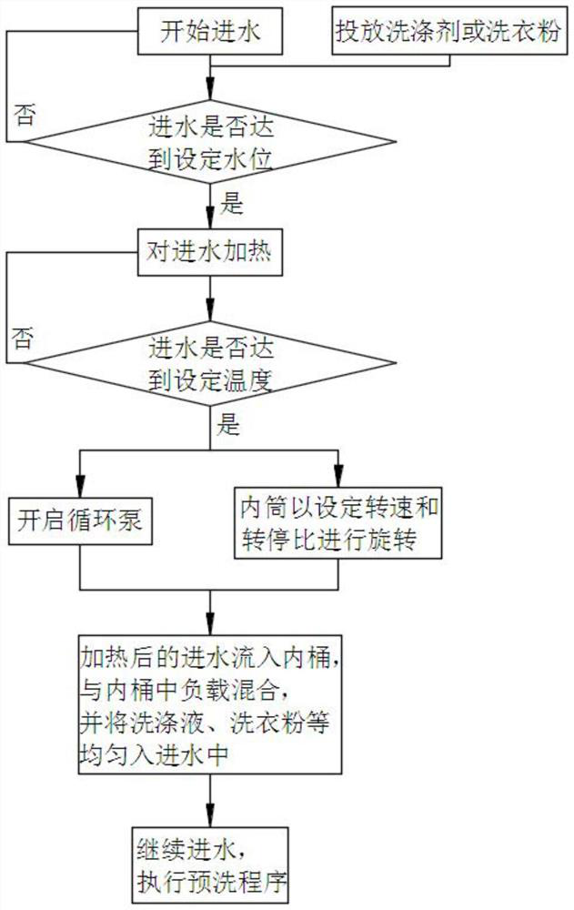 Washing machine control method and washing machine