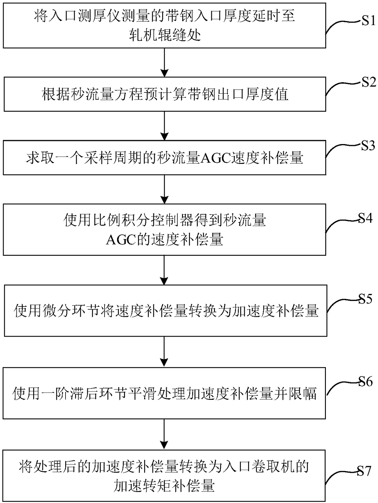 Feedforward compensation method and system for inlet tension through design flow and thickness control