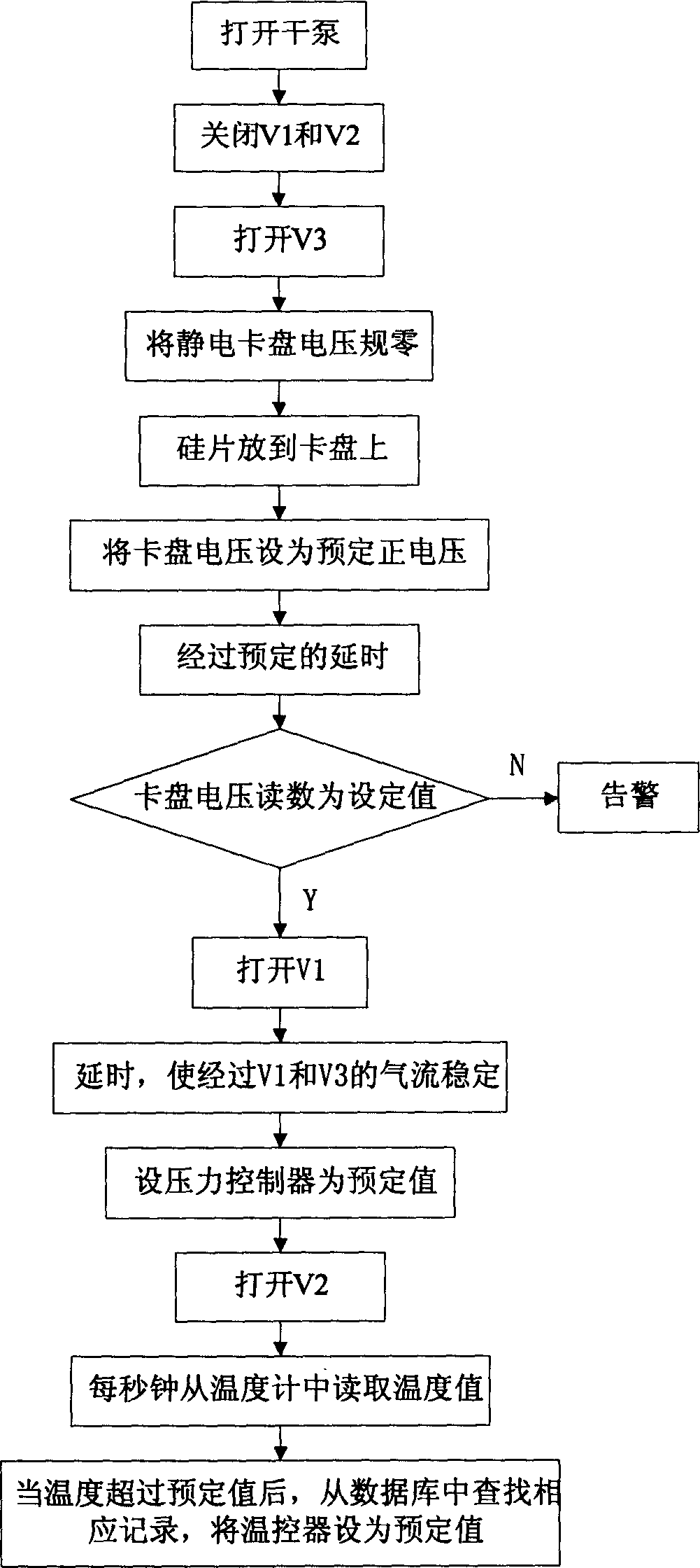 Method for controlling chip temperature in reaction chamber for semiconductor etching process