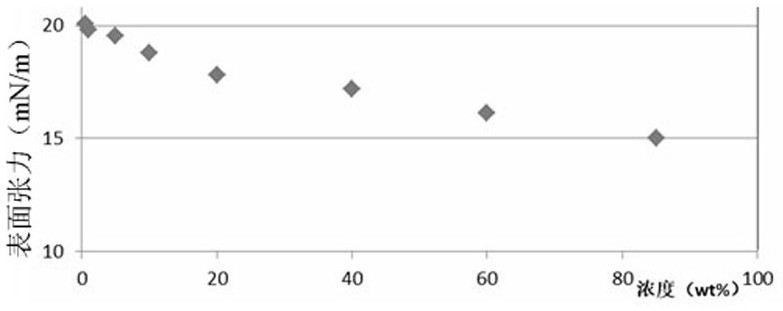 Method for preparing fluoropolyolefin based on gemini type fluorosurfactant