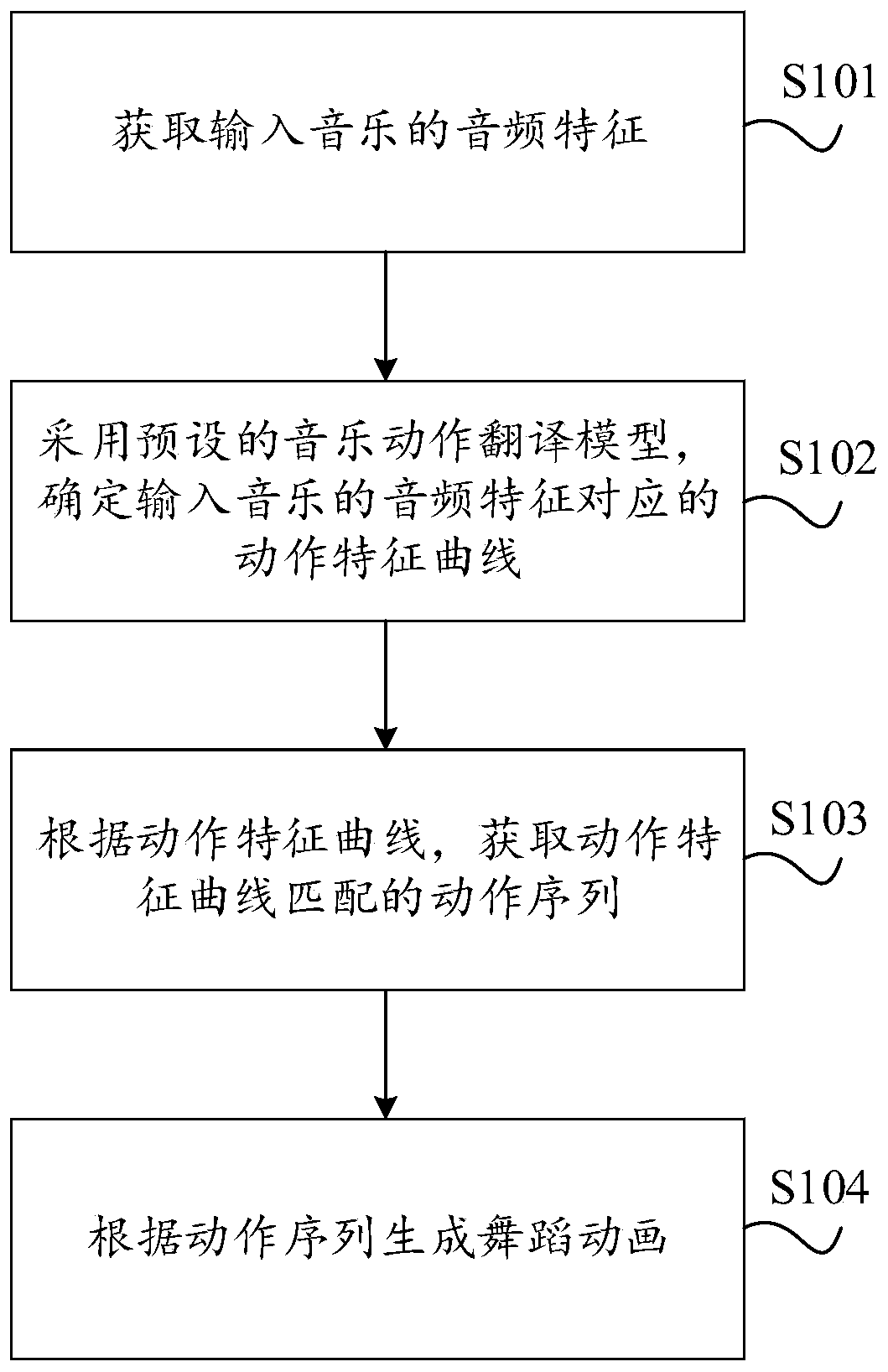 Dance motion synthesis method, device and equipment and storage medium