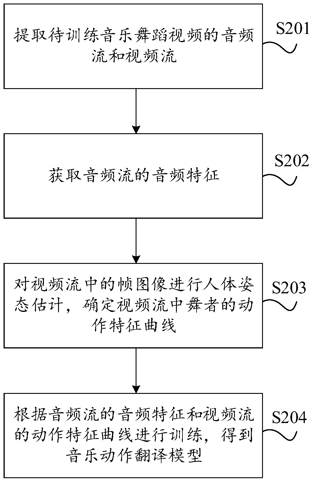 Dance motion synthesis method, device and equipment and storage medium