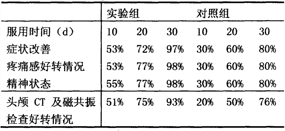 Traditional Chinese medicine composition for treating migraine and prosopalgia and preparation method thereof