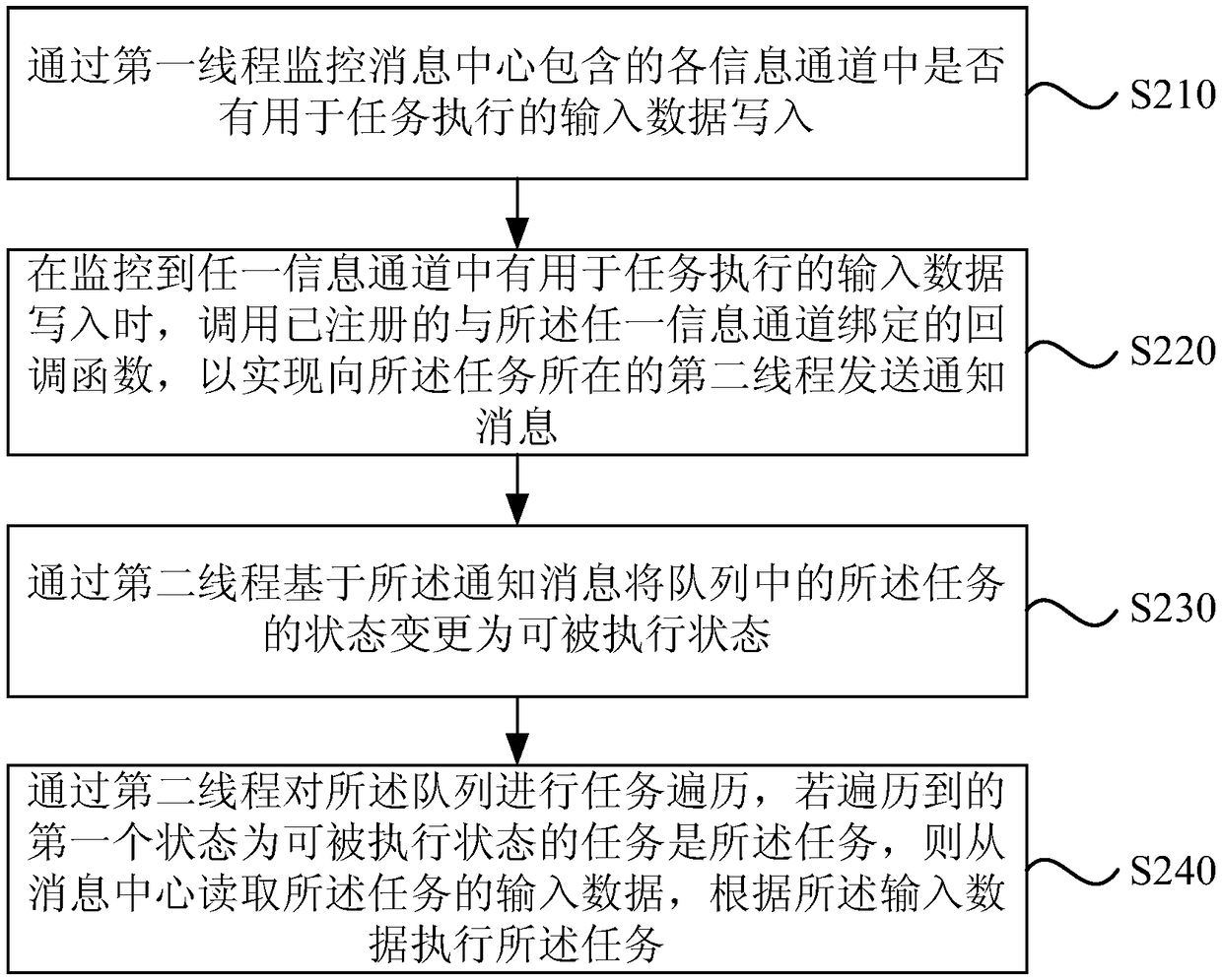 Task scheduling method, device, electronic device and storage medium