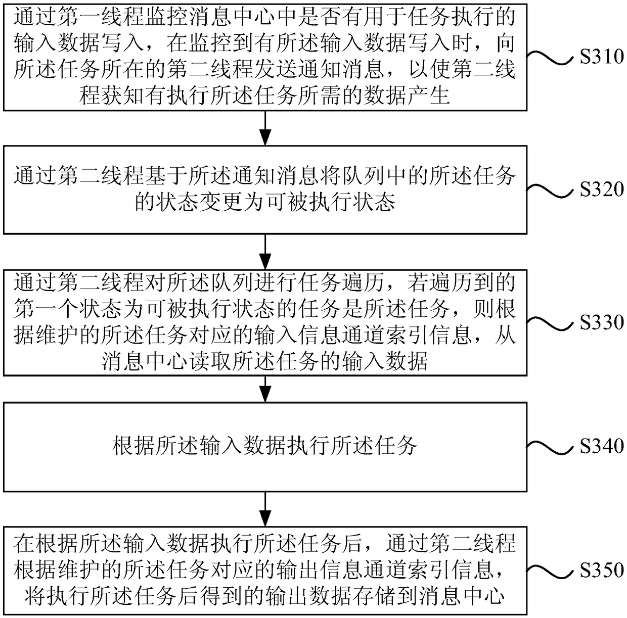 Task scheduling method, device, electronic device and storage medium