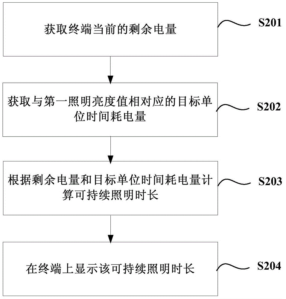 Method, apparatus and device for controlling illuminating lamps