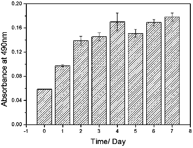 PEG type thermosensitive hydrogel three-dimensional cell scaffold as well as preparation method and application thereof