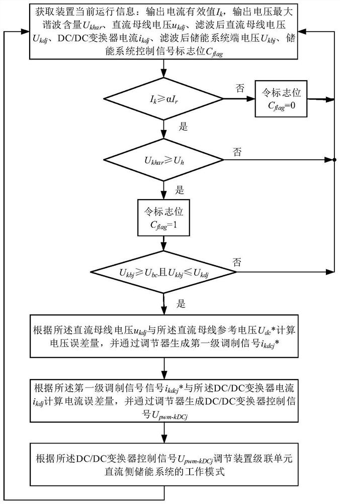 Method for Optimizing the Output Voltage Waveform Quality of Cascaded Power Quality Control Devices