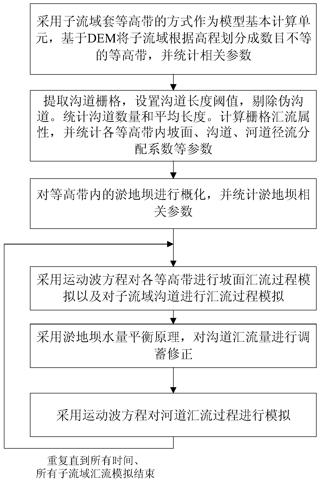 Sub-basin confluence simulation method considering influence of silt dam