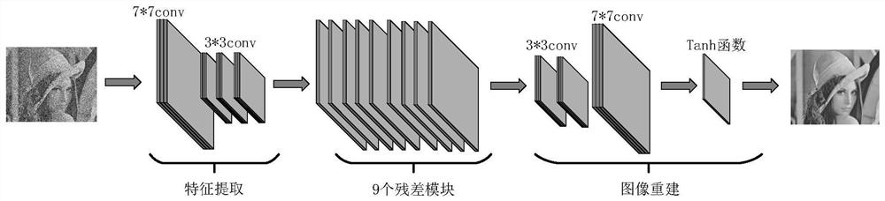 GAN image denoising algorithm fused with improved residual network