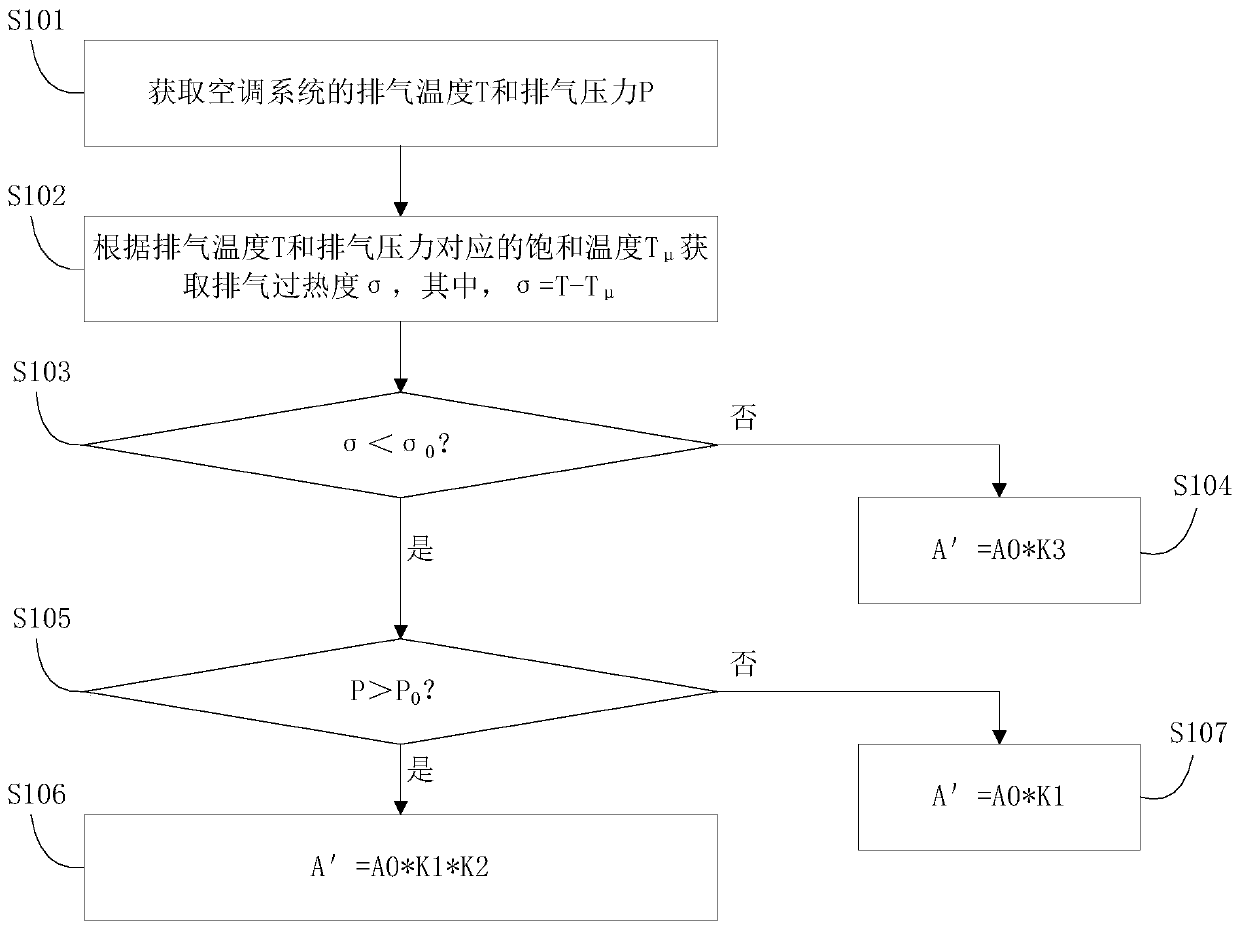 Air conditioning system and its expansion valve control method and control device