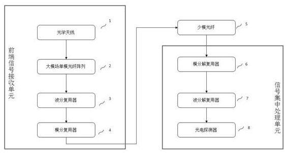 Optical receiving system based on large-mode-field single-mode fiber array