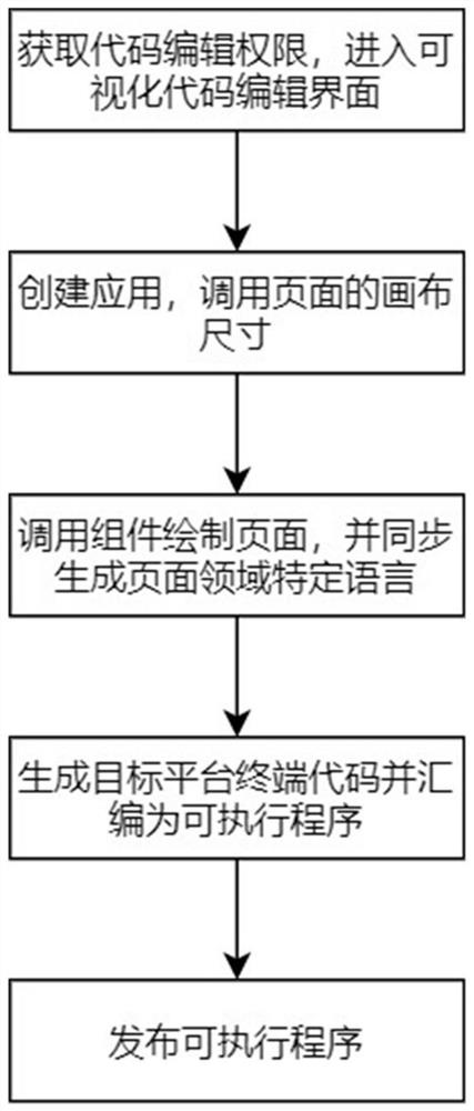 Automatic terminal code generation method based on visual interface and platform thereof