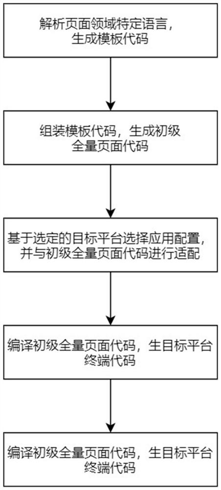 Automatic terminal code generation method based on visual interface and platform thereof