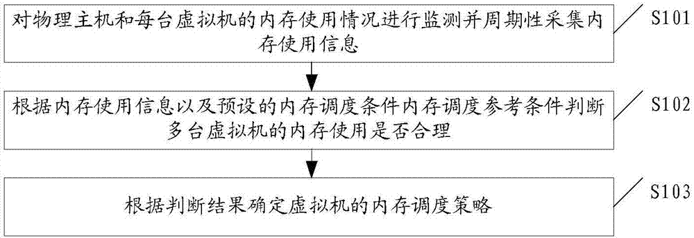 Virtual machine memory allocation method and device