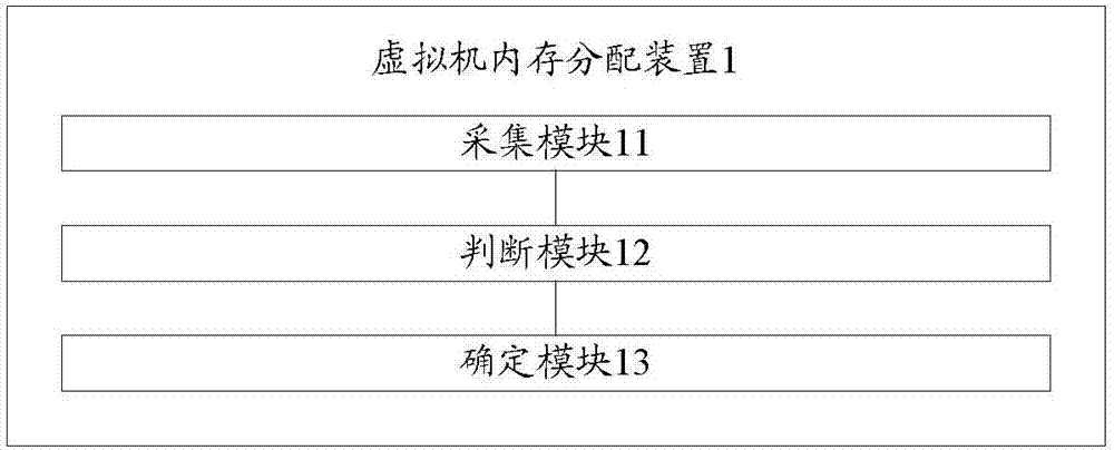 Virtual machine memory allocation method and device