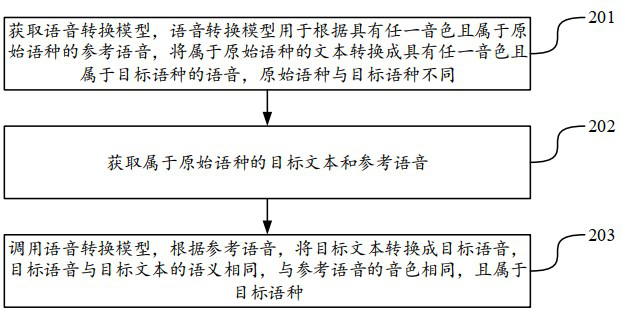 Speech conversion method, device, equipment and storage medium