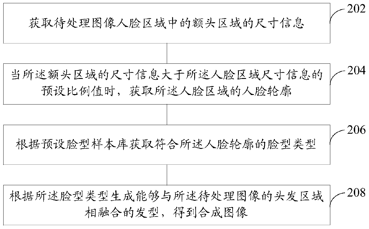 Image processing method, device, readable storage medium and computer equipment