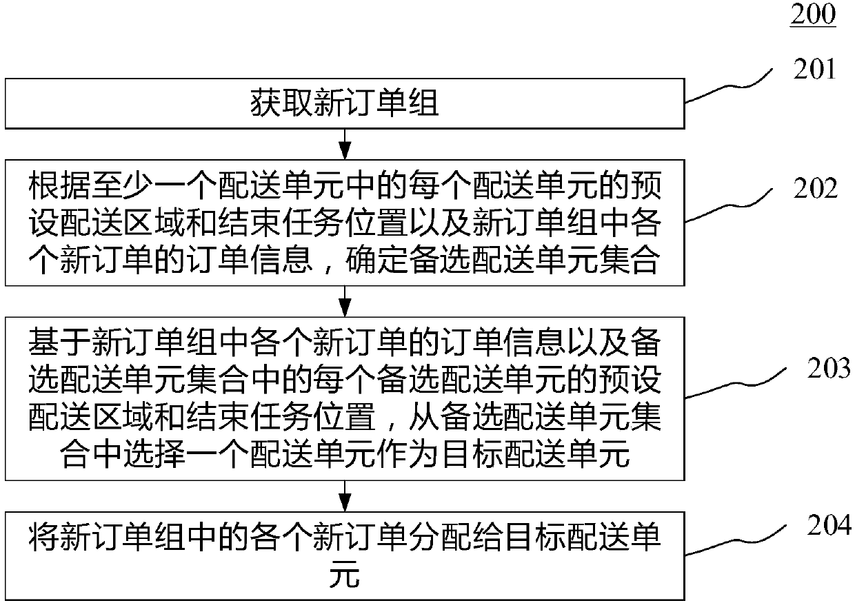 Order processing method and apparatus