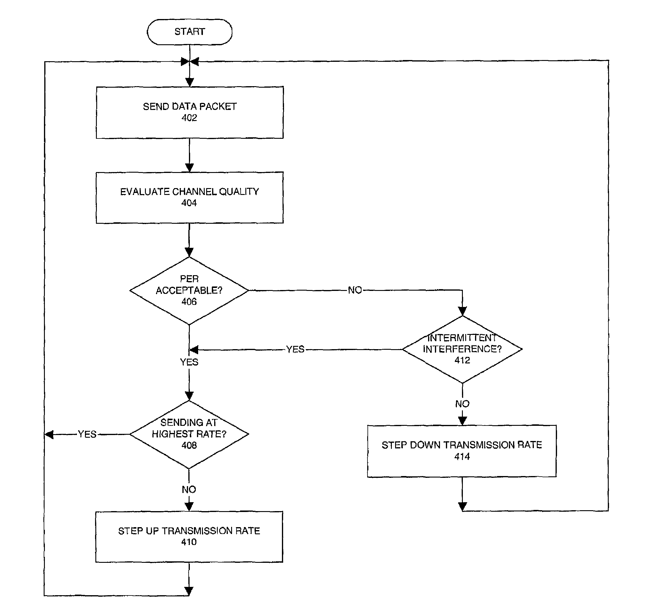 Increasing data throughput on a wireless local area network in the presence of intermittent interference